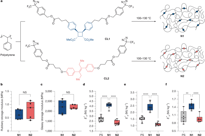 Force-sensitive molecules make polymers more resistant to ballistic impact